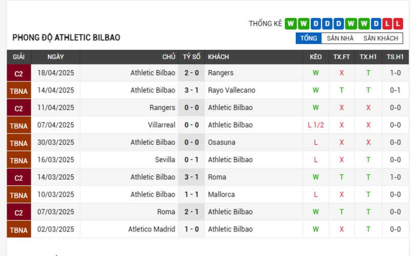 Soi kèo – Nhận định Real Madrid vs Athletic Bilbao (21/04/2025) | Vòng 32 La Liga 3 Phong độ của Athletic Bibao