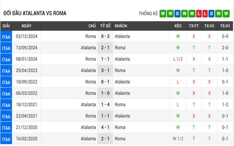 Soi Kèo Nhà Cái Atalanta vs Roma 13/05/2025 Vòng 36 Serie A 4 Đối đầu Atalanta vs Roma