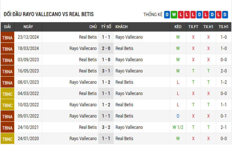Soi Kèo Nhà Cái Rayo Vallecano vs Real Betis – 00h00 Ngày 16/05/2025 – Vòng 36 La Liga 4 Đối đầu Rayo Vallecano vs Real Betis