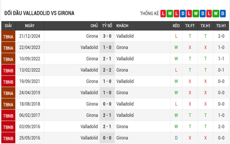 Soi Kèo Nhà Cái Real Valladolid vs Girona 14/05/2025 4 Đối đầu Valladolid vs Girona